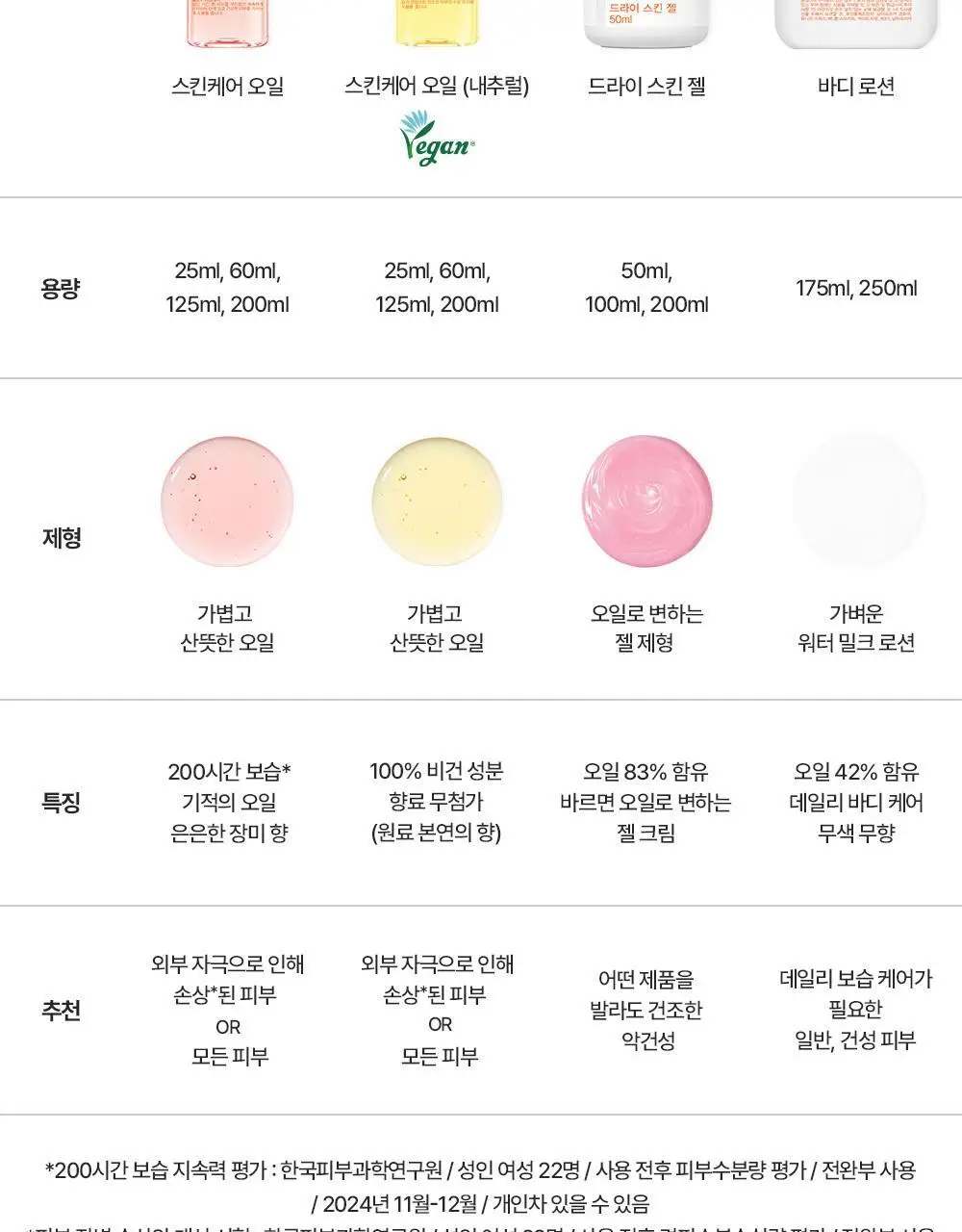 [200시간 보습] 바이오오일 스킨케어 오일 60ml 상세페이지 24